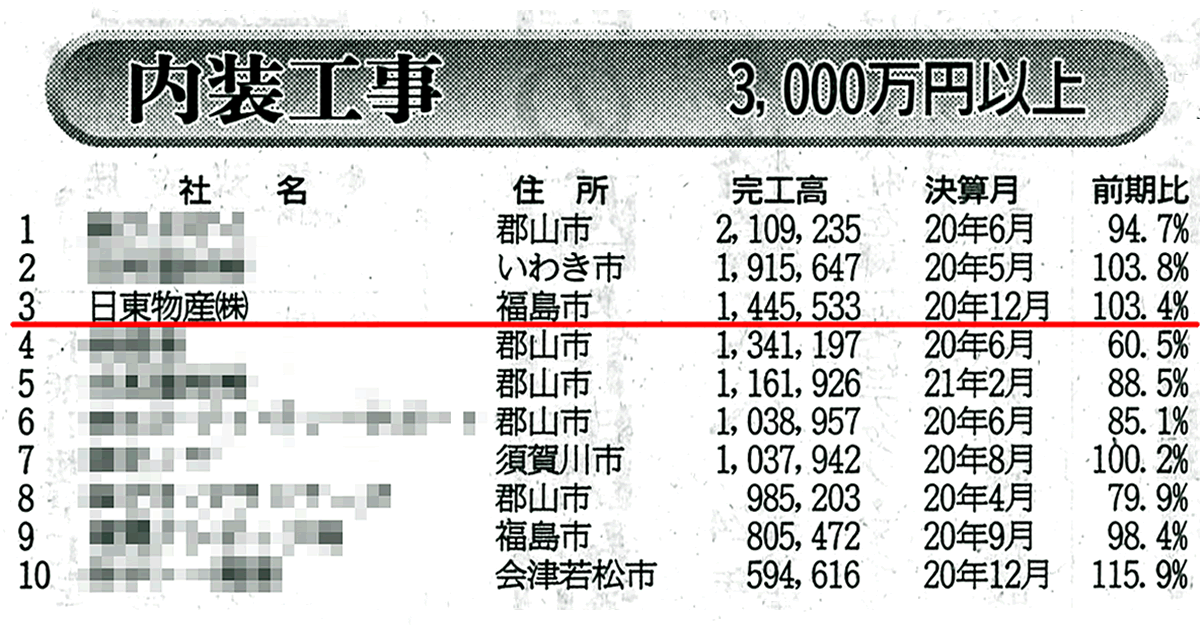 福島県内装工事268社中 売上第3位（県北地域第1位）